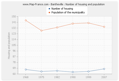 Bantheville : Number of housing and population