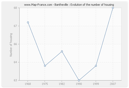 Bantheville : Evolution of the number of housing