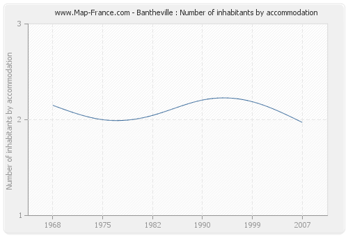 Bantheville : Number of inhabitants by accommodation
