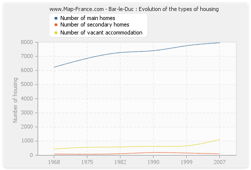 Bar-le-Duc : Evolution of the types of housing