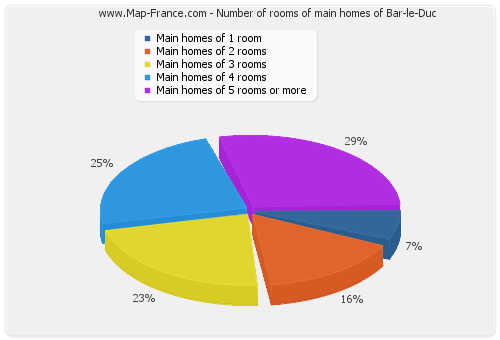 Number of rooms of main homes of Bar-le-Duc