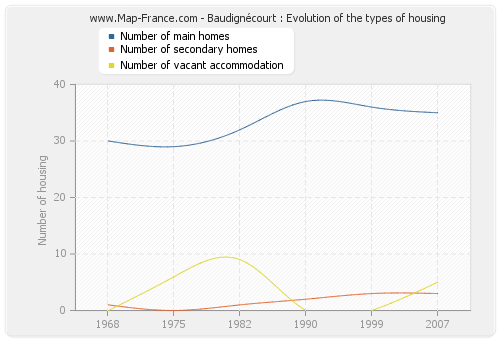 Baudignécourt : Evolution of the types of housing