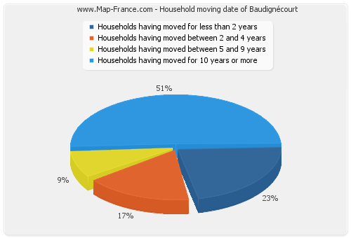 Household moving date of Baudignécourt