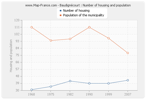 Baudignécourt : Number of housing and population