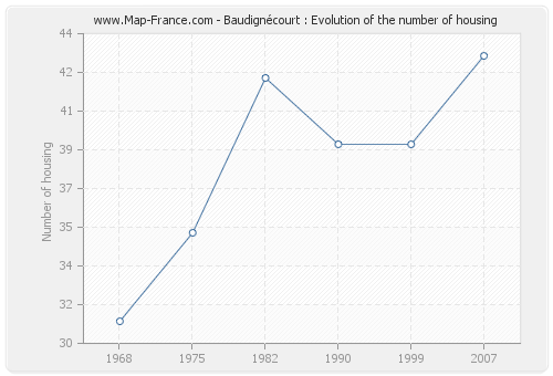 Baudignécourt : Evolution of the number of housing