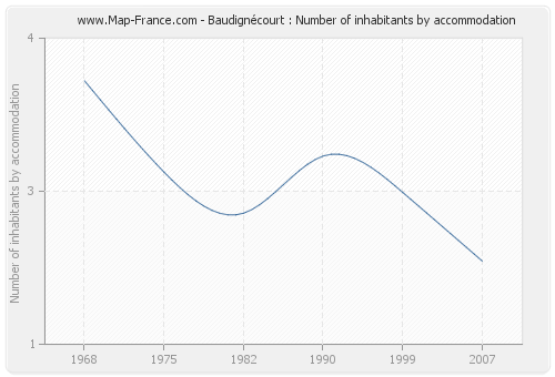 Baudignécourt : Number of inhabitants by accommodation