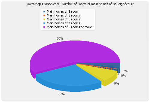 Number of rooms of main homes of Baudignécourt