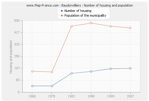 Baudonvilliers : Number of housing and population