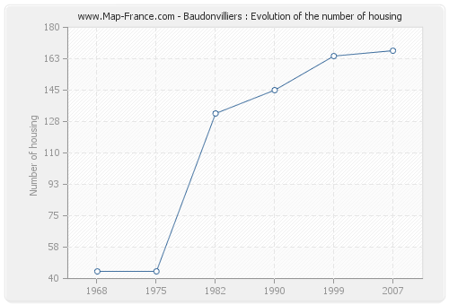 Baudonvilliers : Evolution of the number of housing