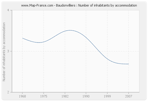 Baudonvilliers : Number of inhabitants by accommodation
