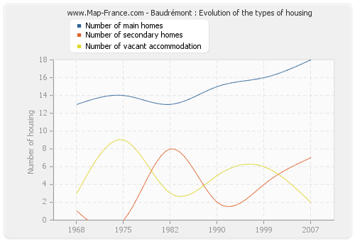 Baudrémont : Evolution of the types of housing