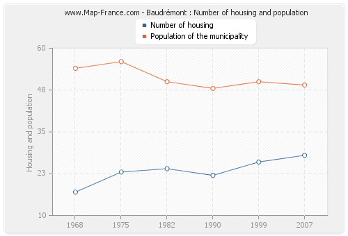 Baudrémont : Number of housing and population