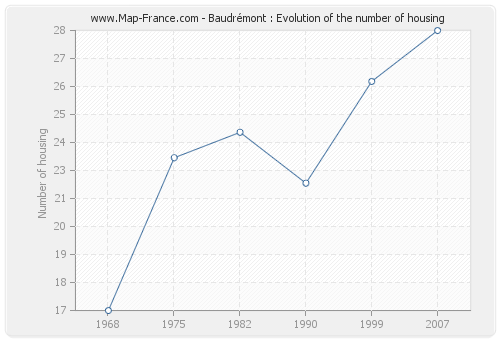 Baudrémont : Evolution of the number of housing