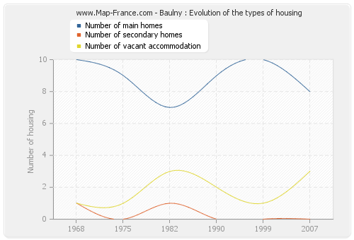 Baulny : Evolution of the types of housing