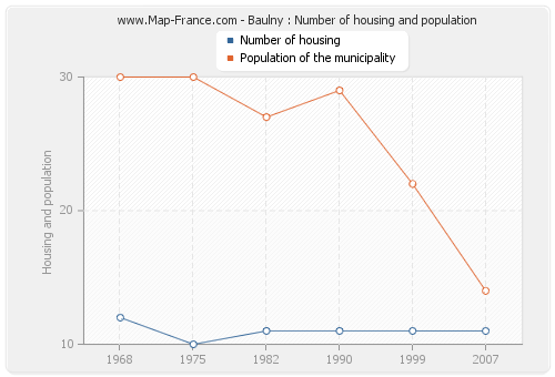 Baulny : Number of housing and population