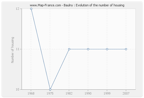 Baulny : Evolution of the number of housing