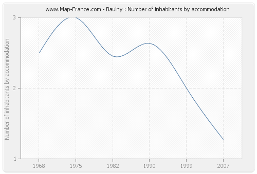 Baulny : Number of inhabitants by accommodation