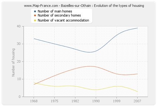 Bazeilles-sur-Othain : Evolution of the types of housing