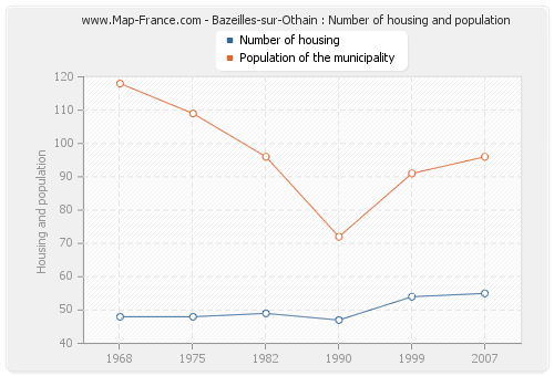 Bazeilles-sur-Othain : Number of housing and population