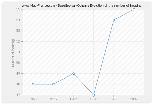 Bazeilles-sur-Othain : Evolution of the number of housing
