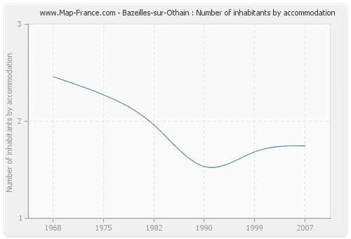 Bazeilles-sur-Othain : Number of inhabitants by accommodation