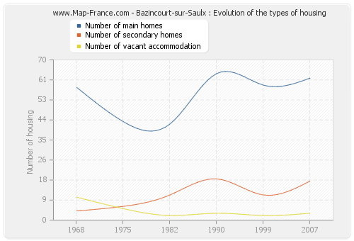 Bazincourt-sur-Saulx : Evolution of the types of housing
