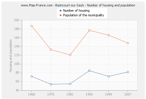 Bazincourt-sur-Saulx : Number of housing and population