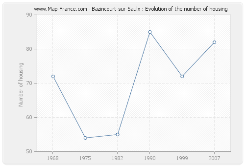 Bazincourt-sur-Saulx : Evolution of the number of housing
