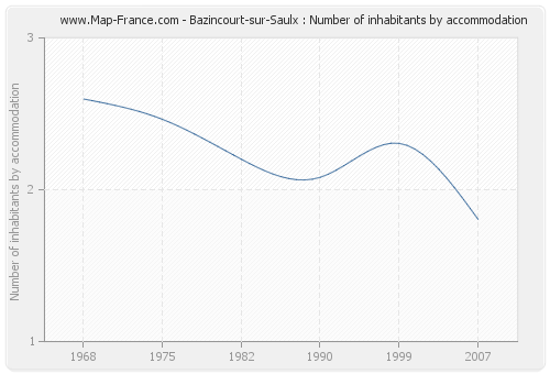 Bazincourt-sur-Saulx : Number of inhabitants by accommodation