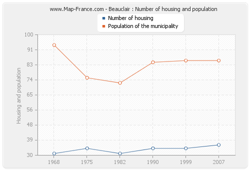 Beauclair : Number of housing and population