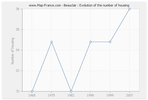 Beauclair : Evolution of the number of housing