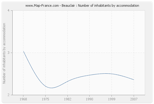 Beauclair : Number of inhabitants by accommodation
