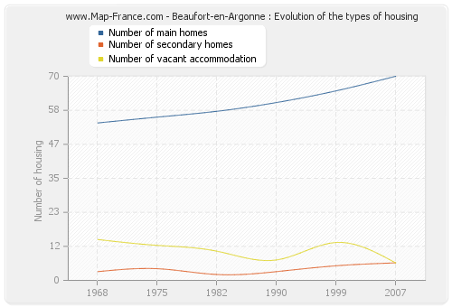 Beaufort-en-Argonne : Evolution of the types of housing