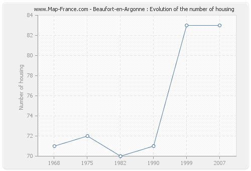 Beaufort-en-Argonne : Evolution of the number of housing