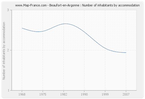 Beaufort-en-Argonne : Number of inhabitants by accommodation