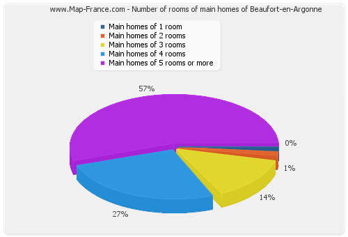 Number of rooms of main homes of Beaufort-en-Argonne