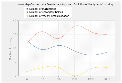 Beaulieu-en-Argonne : Evolution of the types of housing