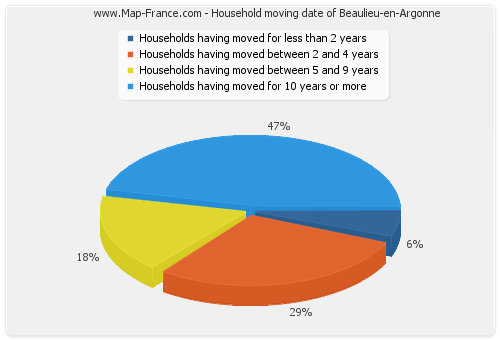 Household moving date of Beaulieu-en-Argonne