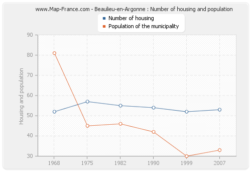 Beaulieu-en-Argonne : Number of housing and population
