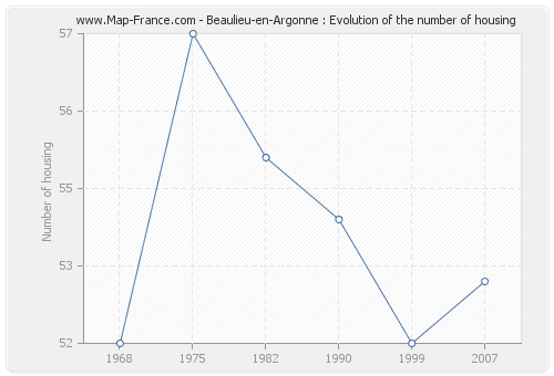 Beaulieu-en-Argonne : Evolution of the number of housing