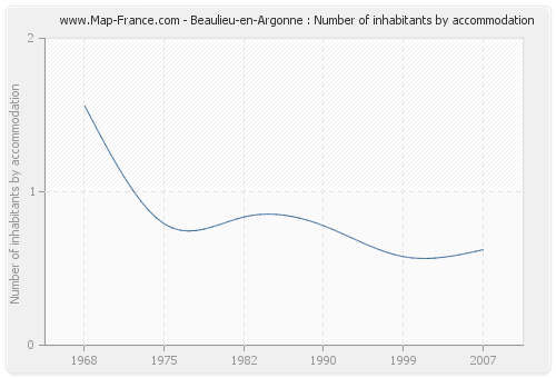 Beaulieu-en-Argonne : Number of inhabitants by accommodation