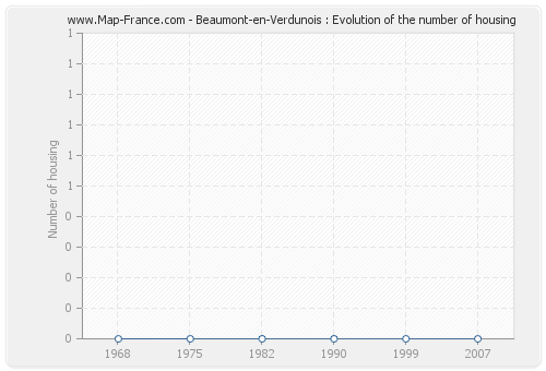 Beaumont-en-Verdunois : Evolution of the number of housing