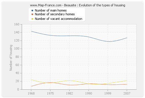 Beausite : Evolution of the types of housing