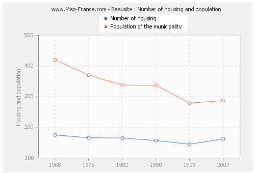 Beausite : Number of housing and population