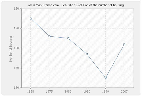 Beausite : Evolution of the number of housing