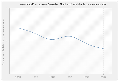 Beausite : Number of inhabitants by accommodation