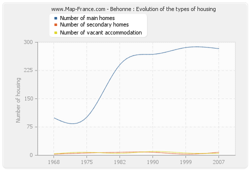 Behonne : Evolution of the types of housing