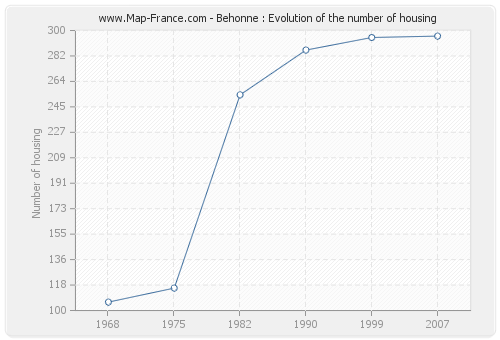 Behonne : Evolution of the number of housing