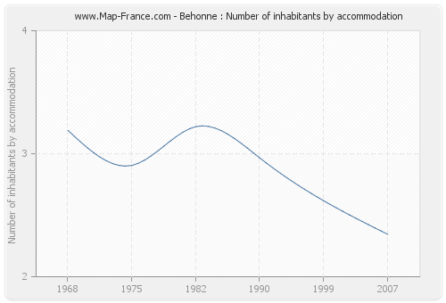 Behonne : Number of inhabitants by accommodation