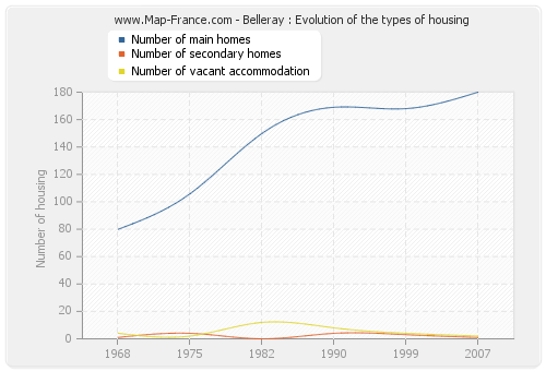 Belleray : Evolution of the types of housing